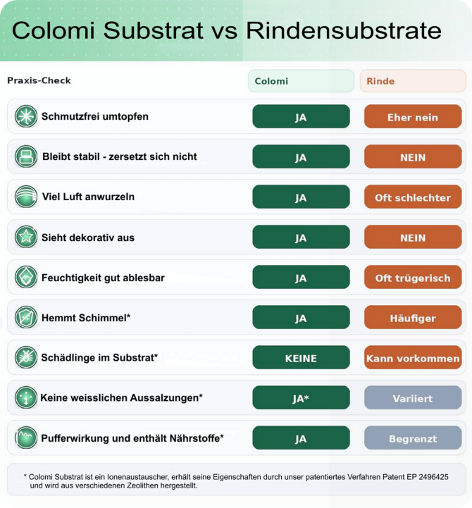 Colomi Substrat im direkten Vergleiche zu Rindensubstrat