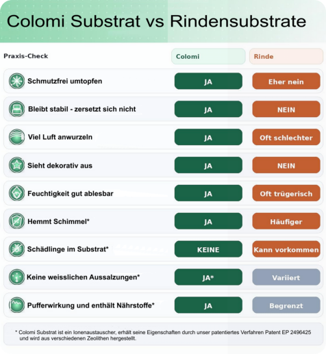 Colomi Substrat im direkten Vergleiche zu Rindensubstrat