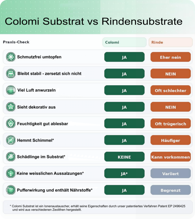 Colomi Substrat im direkten Vergleiche zu Rindensubstrat